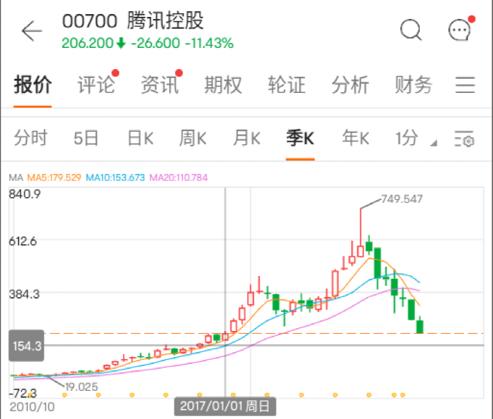 恒指跌1.44%失守万七关口_恒指_恒指收跌1.52%