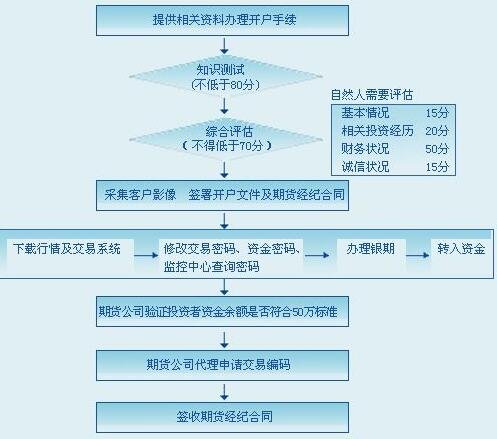 开户期货正规交易平台官网_正规期货交易开户平台_开户期货条件