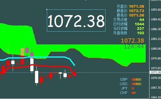 _黄金白银走势的技术分析_现货白银金投网走势图