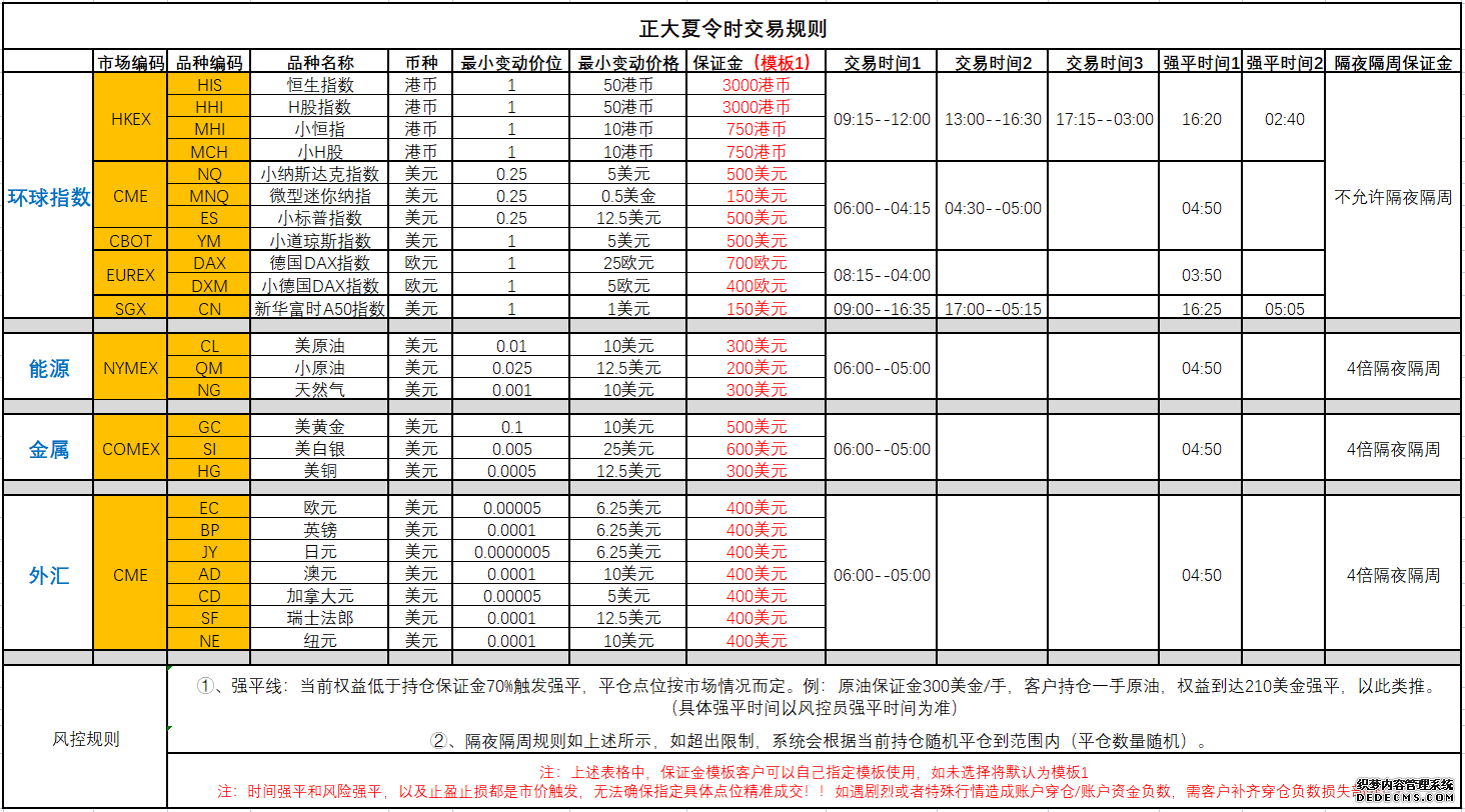 正大期货交易规则与产品